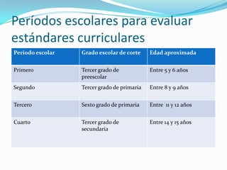 Períodos escolares para evaluar
estándares curriculares
Periodo escolar   Grado escolar de corte     Edad aproximada


Primero           Tercer grado de            Entre 5 y 6 años
                  preescolar
Segundo           Tercer grado de primaria   Entre 8 y 9 años


Tercero           Sexto grado de primaria    Entre 11 y 12 años


Cuarto            Tercer grado de            Entre 14 y 15 años
                  secundaria
 