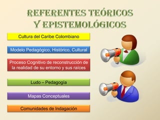Cultura del Caribe Colombiano

Modelo Pedagógico, Histórico, Cultural

Proceso Cognitivo de reconstrucción de
 la realidad de su entorno y sus raíces


          Ludo – Pedagogía


         Mapas Conceptuales

     Comunidades de Indagación
 
