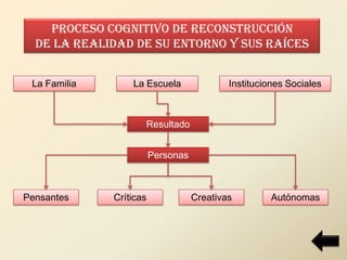 Proceso Cognitivo de reconstrucción
  de la realidad de su entorno y sus raíces


 La Familia       La Escuela                Instituciones Sociales



                     Resultado


                         Personas



Pensantes     Críticas              Creativas         Autónomas
 