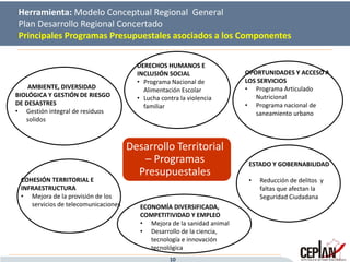 Herramienta: Modelo Conceptual Regional General
Plan Desarrollo Regional Concertado
Principales Programas Presupuestales asociados a los Componentes
Desarrollo Territorial
– Programas
Presupuestales
DERECHOS HUMANOS E
INCLUSIÓN SOCIAL
• Programa Nacional de
Alimentación Escolar
• Lucha contra la violencia
familiar
AMBIENTE, DIVERSIDAD
BIOLÓGICA Y GESTIÓN DE RIESGO
DE DESASTRES
• Gestión integral de residuos
solidos
COHESIÓN TERRITORIAL E
INFRAESTRUCTURA
• Mejora de la provisión de los
servicios de telecomunicaciones ECONOMÍA DIVERSIFICADA,
COMPETITIVIDAD Y EMPLEO
• Mejora de la sanidad animal
• Desarrollo de la ciencia,
tecnología e innovación
tecnológica
OPORTUNIDADES Y ACCESO A
LOS SERVICIOS
• Programa Articulado
Nutricional
• Programa nacional de
saneamiento urbano
ESTADO Y GOBERNABILIDAD
• Reducción de delitos y
faltas que afectan la
Seguridad Ciudadana
10
 