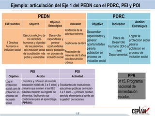 12
Ejemplo: articulación del Eje 1 del PEDN con el PDRC, PEI y POI
PDRC
Objetivo Indicador
Acción
Estratégica
Desarrollar
capacidades y
generar
oportunidades
para la
población en
proceso de
inclusión social
Índice de
Desarrollo
Humano (IDH) a
nivel
Departamental.
Lograr la
protección social
para la
población en
proceso de
inclusión social
PEI POI
Objetivo Acción Actividad
Lograr
protección
social para la
población en
proceso de
inclusión
social
Los niños y niñas en el nivel de
educación inicial (de 3 a 5 años) y
primaria que asisten a las IIEE
públicas mejoran su ingesta de
alimentos, facilitando sus
condiciones para el aprendizaje.
(PPR115)
Estudiantes de instituciones
educativas públicas de inicial -
3 a 5 años - y primaria reciben
servicio alimentario a través de
la gestión de raciones
PPR
0115. Programa
nacional de
alimentación
escolar.
PEDN
EJE Nombre Objetivo
Objetivo
Estratégico
Indicador
1 Drechos
humanos e
inclusión social
Ejercicio efectivo de
los derechos
humanos y dignidad
de las personas,
con inclusión social
de la población más
pobre y vulnerable
Desarrollar
capacidades y
generar
oportunidades
para la población
en proceso de
inclusión social
Incidencia de la
pobreza extrema
Coeficiente de Gini
Proporción de
menores de 5 años
con desnutrición
crónica
 