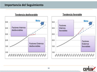 Importancia del Seguimiento
14
Factores Internos
desfavorables
Factores Externos
desfavorables
Factores
Internos
favorables
Factores
Externos
favorables
Meta Meta
Tendencia desfavorable Tendencia favorable
 