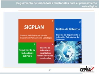 Seguimiento de
Indicadores
del PEDN
Sistema de
indicadores
estratégicos
departamentales
y nacionales
Sistema de Información para la
Gestión del Planeamiento Estratégico
Tablero de Gobierno
Sistema de Seguimiento a
la Gestión Estratégica del
Gobierno.
1 2
3 4
SIGPLAN
17
Seguimiento de indicadores territoriales para el planeamiento
estratégico
 