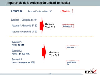 4
Empresa
Sucursal 1: Ganancia S/. 10
Sucursal 1: Ganancia S/. 20
Sucursal 1: Ganancia S/. 50
Ganancia
Total S/. ?
Sucursal 1:
Venta: 10 TM
Sucursal 2:
Venta: S/. 500 mill.
Sucursal 3:
Venta: Aumento en 10%
Ganancia
Total S/. ?
Producción de un bien “X”
Indicador ?
Indicador ?
Objetivo
Importancia
del
Importancia de la Articulación-unidad de medida
 