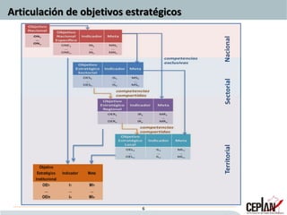 Articulación de objetivos estratégicos
6
NacionalSectorialTerritorial
Objetivo
Estratégico
Institucional
Indicador Meta
OEI1 I1 MI1
… … …
OEIn In MIn
 