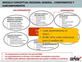 MODELO CONCEPTUAL REGIONAL GENERAL : COMPONENTES Y
SUBCOMPONENTES
Desarrollo
Territorial
DERECHOS HUMANOS E
INCLUSIÓN SOCIAL
• Protección social
• Promoción social
• Equidad
• Interculturalidad
• Derechos colectivos
AMBIENTE, DIVERSIDAD
BIOLÓGICA Y GESTIÓN DE
RIESGO DE DESASTRES
• Estado del ambiente
• Diversidad biológica
• Vulnerabilidad frente a
desastres naturales
COHESIÓN TERRITORIAL E
INFRAESTRUCTURA
• Ciudades sostenibles
• Conectividad rural y urbana
• Corredores económicos
• Infraestructura Productiva
ECONOMÍA DIVERSIFICADA,
COMPETITIVIDAD Y EMPLEO
• Diversificación productiva (sectores
estratégicos)
• Ciencia Tecnología e innovación
• Empleo
OPORTUNIDADES Y ACCESO A
LOS SERVICIOS
• Educación
• Salud
• Agua y Saneamiento
• Vivienda
• Transporte Público
• Electricidad
ESTADO Y GOBERNABILIDAD
• Transparencia y Rendición de
cuentas
• Gestión Pública
• Participación Política y
Ciudadana
• Seguridad y Orden
COMPONENTESSUB COMPONENTES
• Los componentes se articulan a los ejes del PEDN
• Los subcomponentes se vinculan a los modelos conceptuales sectoriales.
• Los GORE pueden adicionar subcomponentes para ajustar el modelo a su territorio.
• Cada departamento es
único…
• El MC sirve como referencia
para el análisis del
departamento.
 