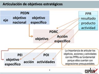 PEDN
eje
objetivo
nacional
objetivo
específico
PDRC
objetivo
Acción
específico
PEI POI
objetivo
específico
acción actividades
PPR
resultado
producto
actividad
Articulación de objetivos estratégicos
8
La Importancia de articular los
objetivos, acciones y actividades
con los PPRs es fundamental
porque ellos cuentan con
asignaciones presupuestales.
 