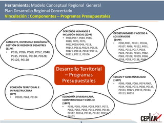 Herramienta: Modelo Conceptual Regional General
Plan Desarrollo Regional Concertado
Vinculación : Componentes – Programas Presupuestales
Desarrollo Territorial
– Programas
Presupuestales
DERECHOS HUMANOS E
INCLUSIÓN SOCIAL (22PP)
• P098,P097, P089, P086,
P080, P079, P073,
P062,P059,P049, P018,
P0142, P0132,P0129, P0123,
P0121, P0118, P0117,P0116,
P0115, P0111, P0106
AMBIENTE, DIVERSIDAD BIOLÓGICA Y
GESTIÓN DE RIESGO DE DESASTRES
(11PP)
• P036, P096, P068, P057, P048,
P035, P0136, P0130, P0128,
P0126, P0120
COHESIÓN TERRITORIAL E
INFRAESTRUCTURA
(3PP)
• P0109, P061, P0124 ECONOMÍA DIVERSIFICADA,
COMPETITIVIDAD Y EMPLEO
(18PP)
• P039, P095, P094, P093, P087, P072,
P066, P065, P042, P041, P040, P0140,
P0137, P0134, P0130, P0127, P0116,
P0103
OPORTUNIDADES Y ACCESO A
LOS SERVICIOS
(24PP)
• P090,P091, P0101, P0106,
P0107, P066, P0122, P001,
P002, P016, P017, P018,
P024, P0104, P0131, P082,
P083, P0108, P0109, P060,
P058, P059, P0138, P046
ESTADO Y GOBERNABILIDAD
(16PP)
• P099, P088, P086, P074,P067,
P034, P032, P031, P030, P0139,
P0133, P0125, P0119, P0114,
P0113, P0110
 