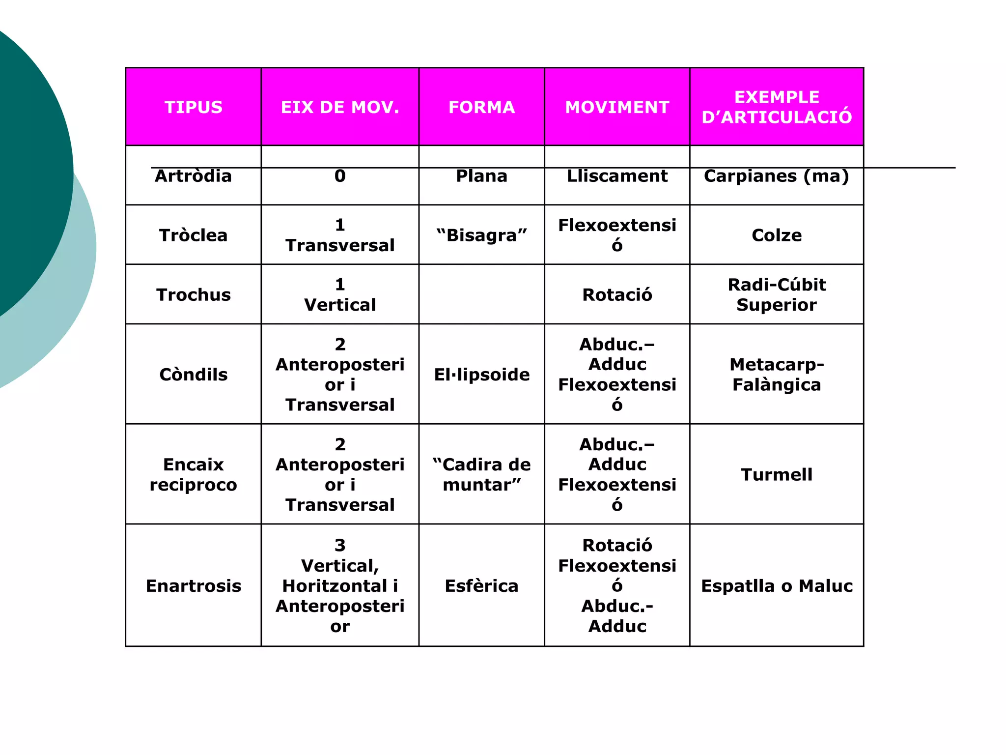 Colze Articulacions | PPT