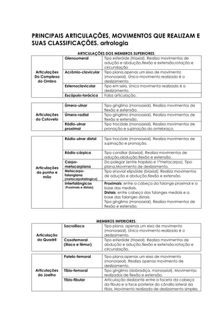PRINCIPAIS ARTICULAÇÕES, MOVIMENTOS QUE REALIZAM E
SUAS CLASSIFICAÇÕES. artrologia
ARTICULAÇÕES DOS MEMBROS SUPERIORES:
Glenoumeral Tipo esferóide (triaxial). Realiza movimentos de
adução e abdução,flexão e extensão,rotação e
circundação
Acrômio-clavicular Tipo plana,apenas um eixo de movimento
(monoaxial). Único movimento realizado é o
deslizamento.
Esternoclavicular Tipo em sela. Único movimento realizado é o
deslizamento.
Articulações
Do Complexo
do Ombro
Escápulo-torácica Falsa articulação.
Úmero-ulnar Tipo gínglimo (monoaxial). Realiza movimentos de
flexão e extensão.
Úmero-radial Tipo gínglimo (monoaxial). Realiza movimentos de
flexão e extensão.
Articulações
do Cotovelo
Rádio-ulnar
proximal
Tipo trocóide (monoaxial). Realiza movimentos de
pronação e supinação do antebraço.
Rádio-ulnar distal Tipo trocóide (monoaxial). Realiza movimentos de
supinação e pronação.
Rádio-cárpica Tipo condilar (biaxial). Realiza movimentos de
adução,abdução,flexão e extensão.
Carpo-
metacarpiana
Do polegar (entre trapézio e 1ºmetacarpo). Tipo
plana.Movimento de deslizamento.
Metacarpo-
falangiana
(metacarpofalângica)
Tipo sinovial elipsóide (biaxial). Realiza movimentos
de adução e abdução,flexão e extensão.
Articulações
do punho e
mão
Interfalângicas
(Proximais e distais)
Proximais: entre a cabeça da falange proximal e a
base das mediais.
Distais: entre cabeça das falanges mediais e a
base das falanges distais.
Tipo gínglimo (monoaxial). Realiza movimentos de
flexão e extensão.
MEMBROS INFERIORES:
Sacroilíaca Tipo plana, apenas um eixo de movimento
(monoaxial). Único movimento realizado é o
deslizamento.Articulação
do Quadril Coxofemoral
(ilíaco e fêmur):
Tipo esferóide (triaxial). Realiza movimentos de
abdução e adução,flexão e extensão,rotação e
circundação.
Patelo-femoral Tipo plana,apenas um eixo de movimento
(monoaxial). Realiza apenas movimento de
deslizamento.
Tíbio-femoral Tipo gínglimo (dobradiça, monoaxial). Movimentos
realizados de flexão e extensão.
Articulações
do Joelho
Tíbio-fibular Articulação deslizante entre a faceta da cabeça
da fíbula e a face posterior do côndilo lateral da
tíbia. Movimento realizado de deslizamento simples.
 