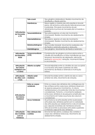 Talo-crural Tipo gínglimo (dobradiça). Realiza movimentos de
dorsiflexão e flexão plantar.
Intertársicas Nessa região a maioria das articulações é sinovial
plana. No entanto,a articulação talocalcanavicular
é esferóide. Principais movimentos do pé,
distalmente à juntura do tornozelo,são a inversão e
eversão.
Tarsometatársicas Tipo plana,apenas um eixo de movimento
(monoaxial). Realiza movimentos de deslizamento
simples.
Intermetatársicas Tipo plana, apenas um eixo de movimento
(monoaxial). Realiza movimentos de deslizamentos
simples.
Metatarsofalângicas Tipo condilar (biaxial). Movimentos realizados são
de flexão e extensão,adução e abdução.
‫־‬Articulações
do Tornozelo
e Pé
Interfalângicas Tipo gínglimo. Movimentos de flexão e extensão.
Articulação
do Esqueleto
Axial
Temporomandibular
(ATM)
Combinação de gínglimo e juntura plana entre o
côndilo da mandíbula e a fossa mandibular do osso
temporal. Movimentos de depressão, elevação,
protrução (protação), retração, movimento lateral
e circundução
Articulação
da Coluna
Vertebral com
o Crânio
Atlanto-occipital Sinovial elipsóide entre os côndilos do osso occipital
e as facetas articulares superiores do atlas.
Movimentos de flexão e extensão e inclinação
lateral.
Articulação
do Atlas com
o Áxis
Atlanto-axial
mediana
Sinovial trocóideo entre o dente do áxis e o arco
anterior do atlas. Movimento de rotação.
Entre os corpos
vertebrais
Entre os corpos das vértebras são cartilaginosas do
tipo sínfises,e entre cada duas vértebras observam-
se apenas pequenos movimentos. A coluna
vertebral possui uma extensão total de movimentos
consideráveis. Portanto, o movimento realizado
entre duas vértebras é de pequena amplitude,mas
o movimento em todas as junturas da coluna é
considerável.
Articulações
da Coluna
Vertebral
Arcos Vertebrais As junturas ou as articulações entre os processos
articulares das vértebras pertencem à variedade
das articulações por deslizamento e são envolvidas
por cápsulas revestidas de membrana sinovial.
Articula-se entre os processos articulares superiores
e inferiores adjacente das vértebras.
Articulação
das Costelas
com as
Vértebras
Das cabeças das
costelas
Sinovial do tipo plana, (cabeça das costelas e
corpo das vértebras torácicas). Movimento de
deslizamento simples.
 