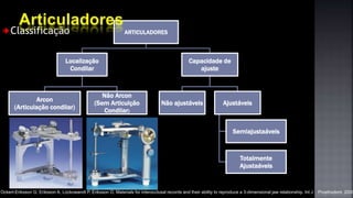 Classificação ARTICULADORES
Localização
Condilar
Arcon
(Articulação condilar)
Não Arcon
(Sem Articulção
Condilar)
Capacidade de
ajuste
Não ajustáveis Ajustáveis
Semiajustaáveis
Totalmente
Ajustaáveis
Ockert-Eriksson G, Eriksson A, Lockowandt P, Eriksson O. Materials for interocclusal records and their ability to reproduce a 3-dimensional jaw relationship. Int J Prosthodont. 2000
 