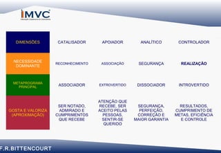 DIMENSÕES

CATALISADOR

APOIADOR

ANALÍTICO

CONTROLADOR

NECESSIDADE
DOMINANTE

RECONHECIMENTO

ASSOCIAÇÃO

SEGURANÇA

REALIZAÇÃO

METAPROGRAMA
PRINCIPAL

ASSOCIADOR

EXTROVERTIDO

DISSOCIADOR

INTROVERTIDO

SER NOTADO,
ADMIRADO E
CUMPRIMENTOS
QUE RECEBE

ATENÇÃO QUE
RECEBE, SER
ACEITO PELAS
PESSOAS,
SENTIR-SE
QUERIDO

SEGURANÇA,
PERFEIÇÃO,
CORREÇÃO E
MAIOR GARANTIA

RESULTADOS,
CUMPRIMENTO DE
METAS, EFICIÊNCIA
E CONTROLE

GOSTA E VALORIZA
(APROXIMAÇÃO)

F.R.BITTENCOURT

 