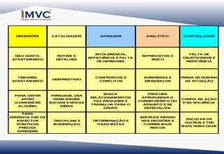 DIM ENSÕE
S

CATALISADOR

APOIADOR

ANALÍTICO

CONTROLADOR

NÃO GOSTA:
AFASTAM E
NTO

ROTINA E
DETALHES

INTOLERÂNCIA,
IM PACIÊ
NCIA E FALTA
DE HARM ONIA

IM PREVISTOS E
RISCO

FALTA DE
OBJETIVIDADE E
INEFICIÊNCIA

TE ORE
M
S:
AFASTAM E
NTO

DE
SPRE
STÍGIO

CONFRONTOS E
CONFLITOS

SURPRE
SAS E
EM BARAÇOS

PERDA DE DOM ÍNO
DA SITUAÇÃO

PARA OBTE
R
APOIO
(CONVENCE
R
ALGUÉ )
M

PERSUADE USA
,
HABILIDADES
SOCIAIS E NOV AS
IDÉIAS

BUSCA
RE
LACIONAM E
NTOS
FAZ AM IZADES E
TRABALHA PARA O
GRUPO

PROCURA
APROFUNDAR O
CONHECIM ENTO DO
ASSUNTO E SE
ESPE
CIALIZA

CONFIA NA AÇÃO
E NA E
FICIÊNCIA

PARA
DE
SE
NV OLV E OS
R
ASPECTOS
POSITIV OS
PRE
CISA
APRENDER

DISCIPLINA E
M ODERAÇÃO

DE
TE
RM INAÇÃO E
FIXAR M ETAS

SER M AIS RÁPIDO
NAS DECISÕES E
CORRE M AIS
R
RISCOS

ESCUTAR OS
OUTROS E TE
R
M AIS HUM ILDADE

 
