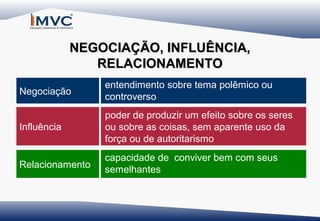 NEGOCIAÇÃO, INFLUÊNCIA,
RELACIONAMENTO
Negociação

entendimento sobre tema polêmico ou
controverso

Influência

poder de produzir um efeito sobre os seres
ou sobre as coisas, sem aparente uso da
força ou de autoritarismo

Relacionamento

capacidade de conviver bem com seus
semelhantes

 