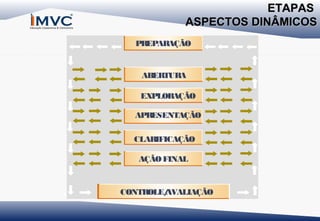 ETAPAS
ASPECTOS DINÂMICOS
PREPAR
AÇÃO

ABERTURA
EXPLORAÇÃO
APRESENTAÇÃO
CLARIFICAÇÃO
AÇÃO FINAL

CONTROLE/
AVALIAÇÃO

 
