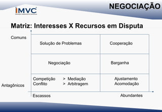 NEGOCIAÇÃO
Matriz: Interesses X Recursos em Disputa
Comuns
Solução de Problemas

Negociação

Antagônicos

Competição
Conflito
Escassos

> Mediação
> Arbitragem

Cooperação

Barganha

Ajustamento
Acomodação
Abundantes

 