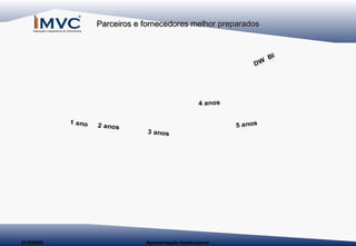 Parceiros e fornecedores melhor preparados

DW

4 anos

1 ano

21/5/2005

2 anos

3 anos

Apresentação Institucional

5 anos

BI

 