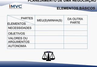 PLANEJAMENTO DE UMA NEGOCIAÇÃO
ELEMENTOS BÁSICOS
PARTES
ELEMENTOS
NECESSIDADES
OBJETIVOS
VALORES OU
ARGUMENTOS
AUTONOMIA

MEU(S)/MINHA(S)

DA OUTRA
PARTE

 