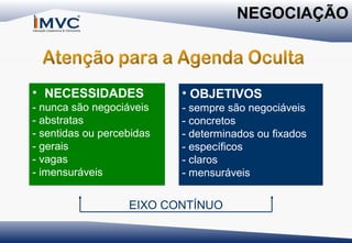 NEGOCIAÇÃO

• NECESSIDADES

• OBJETIVOS

- nunca são negociáveis
- abstratas
- sentidas ou percebidas
- gerais
- vagas
- imensuráveis

- sempre são negociáveis
- concretos
- determinados ou fixados
- específicos
- claros
- mensuráveis

EIXO CONTÍNUO

 