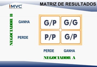 NEGOCIADOR B

MATRIZ DE RESULTADOS

GANHA

PERDE
PERDE

GANHA

NEGOCIADOR A

 