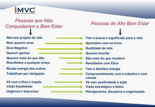 Pessoas que Não
Conquistaram o Bem Estar

Pessoas de Alto Bem Estar

Não tem projeto de vida

Tem e busca o significado para a vida

Nem querem errar

Aprendem com os erros

Ócio Negativo

Qualidade de vida

Querem ganhar

Querem triunfar

Querem mais do que dão
Resultados a qualquer preço

Dão mais do que recebem
Resultados com Ética

Rouba energia dos outros

Tem e distribui energia

Trabalham por obrigação
Vê com crítica e inação
Visão Imediatista

Comprometimento com o trabalho e com
causas
Vê com positividade e ação
Visão estratégica e tática

Urgência e Improviso

Planejamento, disciplina e organização

 