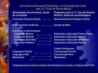 Currículo na Educação Pré-Escolar e Articulação Curricular 
com o 1.º Ciclo do Ensino Básico 
Orientações Curriculares: áreas 
de conteúdo 
Programa para o 1.º ano de Ensino 
Básico: áreas de aprendizagem 
Formação Pessoal e Social 
Conhecimento do Mundo 
Expressão e Comunicação 
Expressão Motora 
Expressão Musical 
Expressão Dramática 
Expressão Plástica 
Linguagem Escrita 
Linguagem Oral 
Matemática 
Desenvolvimento Pessoal e Social 
Estudo do Meio 
Expressão e Educação Físico-motora 
Expressão e Educação Musical 
Expressão e Educação Dramática 
Expressão e Educação Plástica 
Língua Portuguesa: 
Comunicação Escrita 
Comunicação Oral 
Matemática 
Comparação entre as áreas de conteúdo das Orientações Curricularas e o Programa do 1.º CEB 
 