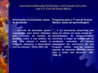 Currículo na Educação Pré-Escolar e Articulação Curricular 
com o 1º Ciclo do Ensino Básico 
Orientações Curriculares: áreas 
de conteúdo 
Programa para o 1º ano de Ensino 
Básico: áreas de aprendizagem 
“… conjunto de princípios gerais 
organizados, para serem utilizados 
pelo educador na tomada de 
decisões sobre a sua prática, ou 
seja, para planear e avaliar o 
processo educativo a desenvolver 
com as crianças.” (Silva, 2001: 53) 
“… é um documento prescritivo mas 
deixa em aberto um vasto campo de “ 
possibilidades de desenvolvimento 
curricular, a eleger de acordo com as 
condições concretas do terreno 
pedagógico [na convicção] de que 
ninguém melhor que os próprios 
agentes do processo educativo estará 
apto a tomar tais decisões.” (ME, 
1998:12) 
 