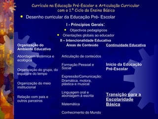 Currículo na Educação Pré-Escolar e Articulação Curricular 
com o 1.º Ciclo do Ensino Básico 
 Desenho curricular da Educação Pré- Escolar 
I - Princípios Gerais: 
 Objectivos pedagógicos 
 Orientações globais ao educador 
II – Intencionalidade Educativa 
Organização do 
Ambiente Educativo 
Áreas de Conteúdo Continuidade Educativa 
Abordagem sistémica e 
ecológica 
Organização do grupo, do 
espaço e do tempo 
Organização do meio 
institucional 
Relação com pais e 
outros parceiros 
Articulação de conteúdos 
Formação Pessoal e 
Social 
Expressão/Comunicação: 
Dramática, motora, 
plástica e musical 
Linguagem oral e 
abordagem à escrita 
Matemática 
Conhecimento do Mundo 
Início da Educação 
Pré-Escolar 
Transição para a 
Escolaridade 
Básica 
 