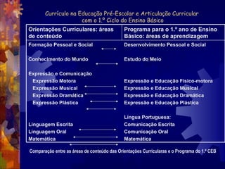 Currículo na Educação Pré-Escolar e Articulação Curricular  com o 1.º Ciclo do Ensino Básico Comparação entre as áreas de conteúdo das Orientações Curricularas e o Programa do 1.º CEB Orientações Curriculares: áreas de conteúdo Programa para o 1.º ano de Ensino Básico: áreas de aprendizagem Formação Pessoal e Social Conhecimento do Mundo Expressão e Comunicação Expressão Motora Expressão Musical Expressão Dramática Expressão Plástica Linguagem Escrita Linguagem Oral Matemática Desenvolvimento Pessoal e Social Estudo do Meio Expressão e Educação Físico-motora Expressão e Educação Musical Expressão e Educação Dramática Expressão e Educação Plástica Língua Portuguesa: Comunicação Escrita Comunicação Oral Matemática 