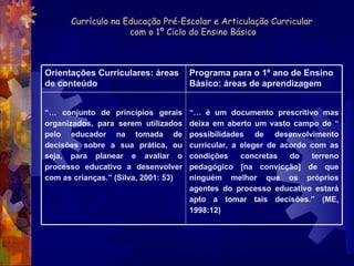 Currículo na Educação Pré-Escolar e Articulação Curricular  com o 1º Ciclo do Ensino Básico Orientações Curriculares: áreas de conteúdo Programa para o 1º ano de Ensino Básico: áreas de aprendizagem “…  conjunto de princípios gerais organizados, para serem utilizados pelo educador na tomada de decisões sobre a sua prática, ou seja, para planear e avaliar o processo educativo a desenvolver com as crianças.” (Silva, 2001: 53) “…  é um documento prescritivo mas deixa em aberto um vasto campo de “ possibilidades de desenvolvimento curricular, a eleger de acordo com as condições concretas do terreno pedagógico [na convicção] de que ninguém melhor que os próprios agentes do processo educativo estará apto a tomar tais decisões.” (ME, 1998:12) 