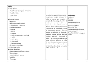 6º Ano:
 Texto literário:
- Texto Narrativo e categorias da narrativa
Texto Dramático-
Texto Poético
 Texto não literário:
- A biografia
-Texto instrucional ou diretivo
- Texto expositivo – explicativo
- Texto argumentativo
- Esquema
- Resumo-
- O relatório
- O texto conversacional- a entrevista
- A notícia
- A reportagem
- A publicidade
- A banda desenhada
- O boletim meteorológico
 Recursos Expressivos
 Classes de palavras:
- Determinantes – indefinido e relativo
- Quantificador
- Verbo: copulativo e auxiliar
- Advérbio
- Preposição
Devido ao seu carácter transdisciplinar, a
disciplina de Português articula-se com
todas as outras que compõem o
currículo. É a base de qualquer tipo de
atividade, uma vez que trabalha com
textos de natureza muito diversificada.
Apoia os alunos no desenvolvimento das
competências de comunicação, através
da compreensão, interação e produção,
ativando os domínios da disciplina –
oralidade, leitura, escrita, educação
literária e gramática - na recolha de
textos e de informação para usar nas
outras disciplinas, na leitura e na análise
de documentos autênticos e na pesquisa
de informação em fontes diversas
(enciclopédias, dicionários, manuais das
outras disciplinas...), etc.
Modalidades
Diagnóstica
Formativa
Sumativa
Auto e heteroavaliação
Instrumentos/ Meios
Observação direta
Grelhas de observação/ registo
Fichas de trabalho
Trabalho individual/ pares/ grupo
Testes
 