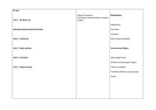 6º Ano:
Unit 1 All about me
Revising contents (food and drinks)
Unit 2 Family fun
Unit 3 Daily routines
Unit 4 At School
Unit 5 School is great
Língua Portuguesa
(Conteúdos morfossintáticos .tempos
verbais;
Modalidades
Diagnóstica
Formativa
Sumativa
Auto e heteroavaliação
Instrumentos/ Meios
Observação direta
Grelhas de observação/ registo
Fichas de trabalho
Trabalho individual/ pares/ grupo
Testes
 