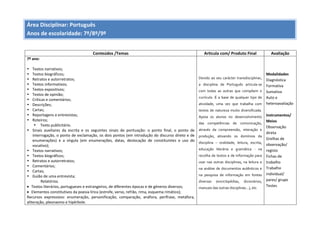 Área Disciplinar: Português
Anos de escolaridade: 7º/8º/9º
Conteúdos /Temas Articula com/ Produto Final Avaliação
7º ano:
 Textos narrativos;
 Textos biográficos;
 Retratos e autorretratos;
 Textos informativos;
 Textos expositivos;
 Textos de opinião;
 Críticas e comentários;
 Descrições;
 Cartas;
 Reportagens e entrevistas;
 Roteiros;
 Texto publicitário.
 Sinais auxiliares da escrita e os seguintes sinais de pontuação: o ponto final, o ponto de
interrogação, o ponto de exclamação, os dois pontos (em introdução do discurso direto e de
enumerações) e a vírgula (em enumerações, datas, deslocação de constituintes e uso do
vocativo);
 Textos narrativos;
 Textos biográficos;
 Retratos e autorretratos;
 Comentários;
 Cartas;
 Guião de uma entrevista;
Relatórios.
 Textos literários, portugueses e estrangeiros, de diferentes épocas e de géneros diversos;
 Elementos constitutivos da poesia lírica (estrofe, verso, refrão, rima, esquema rimático);
Recursos expressivos: enumeração, personificação, comparação, anáfora, perífrase, metáfora,
aliteração, pleonasmo e hipérbole.
Devido ao seu carácter transdisciplinar,
a disciplina de Português articula-se
com todas as outras que compõem o
currículo. É a base de qualquer tipo de
atividade, uma vez que trabalha com
textos de natureza muito diversificada.
Apoia os alunos no desenvolvimento
das competências de comunicação,
através da compreensão, interação e
produção, ativando os domínios da
disciplina – oralidade, leitura, escrita,
educação literária e gramática - na
recolha de textos e de informação para
usar nas outras disciplinas, na leitura e
na análise de documentos autênticos e
na pesquisa de informação em fontes
diversas (enciclopédias, dicionários,
manuais das outras disciplinas...), etc.
Modalidades
Diagnóstica
Formativa
Sumativa
Auto e
heteroavaliação
Instrumentos/
Meios
Observação
direta
Grelhas de
observação/
registo
Fichas de
trabalho
Trabalho
individual/
pares/ grupo
Testes
 