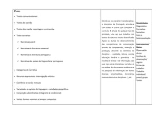 8º ano:
 Textos comunicacionais
 Textos de opinião
 Textos dos media: reportagem e entrevista
 Texto narrativo:
 Narrativa juvenil
 Narrativa da literatura universal
 Narrativa da literatura portuguesa
 Narrativa dos países de língua oficial portuguesa
 Categorias da narrativa
 Recursos expressivos: interrogação retórica
 Coerência e coesão textuais
 Variedades e registos de linguagem: variedades geográficas
 Conjunção subordinativa (integrante e condicional)
 Verbo: formas nominais e tempos compostos
Devido ao seu carácter transdisciplinar,
a disciplina de Português articula-se
com todas as outras que compõem o
currículo. É a base de qualquer tipo de
atividade, uma vez que trabalha com
textos de natureza muito diversificada.
Apoia os alunos no desenvolvimento
das competências de comunicação,
através da compreensão, interação e
produção, ativando os domínios da
disciplina – oralidade, leitura, escrita,
educação literária e gramática - na
recolha de textos e de informação para
usar nas outras disciplinas, na leitura e
na análise de documentos autênticos e
na pesquisa de informação em fontes
diversas (enciclopédias, dicionários,
manuais das outras disciplinas...), etc.
Modalidades
Diagnóstica
Formativa
Sumativa
Auto e
heteroavaliação
Instrumentos/
Meios
Observação
direta
Grelhas de
observação/
registo
Fichas de
trabalho
Trabalho
individual/
pares/ grupo
Testes
 