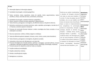 9º ano:
 Informação objetiva e informação subjetiva.
 Variedades do português: contextos geográficos.
 Textos narrativos, textos expositivos, textos de opinião, textos argumentativos, textos
científicos, críticas, recensões de livros, comentários, entrevistas.
 Variedades do português: contextos históricos e geográficos.
 Planos, resumos e sínteses de textos expositivos e argumentativos.
 Textos literários, portugueses e estrangeiros, de diferentes épocas e de géneros diversos.
 Elementos constitutivos da narrativa (estrutura; ação e episódios; personagens, narrador da 1ª
e 3ª pessoa; contextos espacial e temporal).
 Processos da construção ficcional relativos à ordem cronológica dos factos narrados e à sua
ordenação na narrativa.
 Recursos expressivos: anáfora, símbolo, alegoria e sinédoque.
 Textos de diferentes géneros (epopeia, romance, conto, crónica, soneto, texto dramático).
 Textos literários, portugueses e estrangeiros, de géneros variados.
 Comentário crítico (cerca de 140 palavras) a um texto lido.
 Processos fonológicos de inserção (prótese, epêntese e paragoge), supressão (aférese, síncope
e apócope) e alteração de segmentos (redução vocálica, assimilação, dissimilação, metátese).
 Pronome pessoal em adjacência verbal em todas as situações.
 Funções sintáticas (consolidação).
 Orações substantivas relativas.
 Divisão e classificação de orações.
 Neologismos e arcaísmos.
Devido ao seu carácter transdisciplinar,
a disciplina de Português articula-se
com todas as outras que compõem o
currículo. É a base de qualquer tipo de
atividade, uma vez que trabalha com
textos de natureza muito diversificada.
Apoia os alunos no desenvolvimento
das competências de comunicação,
através da compreensão, interação e
produção, ativando os domínios da
disciplina – oralidade, leitura, escrita,
educação literária e gramática - na
recolha de textos e de informação para
usar nas outras disciplinas, na leitura e
na análise de documentos autênticos e
na pesquisa de informação em fontes
diversas (enciclopédias, dicionários,
manuais das outras disciplinas...), etc.
Modalidades
Diagnóstica
Formativa
Sumativa
Auto e
heteroavaliação
Instrumentos/
Meios
Observação
direta
Grelhas de
observação/
registo
Fichas de
trabalho
Trabalho
individual/
pares/ grupo
Testes
 