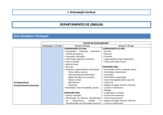 I. Articulação Vertical
DEPARTAMENTO DE LÍNGUAS
Área Disciplinar: Português
CICLOS DE ESCOLARIDADE
Pré-Escolar  1º ciclo 4º ano  5º ano 6º ano  7º ano
Pré-Requisitos/
Conhecimentos Essenciais
COMPREENSÃO DO ORAL
 Vocabulário: sinónimos, antónimos,
famílias de palavras
 Instruções, indicações
 Informação essencial e acessória
 Facto e opinião
 Ideia principal
 Reconto
 Pesquisa e organização da informação:
- Tema, tópico, assunto
- Hierarquização da informação
- Mapas de ideias, de conceitos
- Palavras-chave
- Abreviaturas
- Esquemas
 Repetições, frases inacabadas, pausas...
EXPRESSÃO ORAL
 Acento, entoação
 Planificação do discurso: identificação
do tópico/tema; seleção e
hierarquização da informação essencial
COMPREENSÃO DO ORAL
 Ouvinte
 Discurso
 Contexto
 Língua padrão (traços específicos)
 Texto oral e texto escrito
EXPRESSÃO ORAL
 Articulação, acento, entoação, pausa
 Destinador e destinatário
 Enunciado
 Pertinência e cooperação
 Frase interrogativa (total e parcial)
 Texto oral
 Registo de língua: formal e informal
 Locutor e Interlocutor
 Diálogo
 Cooperação e cortesia
 Formas de tratamento
 Texto conversacional
 Registo de língua: formal e informal
 Locutor e interlocutor
 