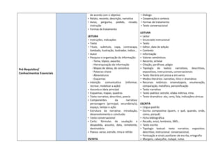 Pré-Requisitos/
Conhecimentos Essenciais
de acordo com o objetivo
 Relato, reconto, descrição, narrativa
 Aviso, pergunta, pedido, recado,
instrução
 Formas de tratamento
LEITURA
 Instruções, indicações
 Texto
 Título, subtítulo, capa, contracapa,
lombada, ilustração, ilustrador, índice...
 Autor
 Pesquisa e organização da informação:
- Tema, tópico, assunto;
- Hierarquização da informação
- Mapas de ideias, de conceitos
- Palavras-chave
- Abreviaturas
- Esquemas
 Intenção comunicativa (informar,
recrear, mobilizar a ação)
 Assunto e ideia principal
 Esquemas, mapas, quadros
 Texto narrativo, descritivo, poesia
 Componentes da narrativa:
personagens (principal, secundária/s),
espaço, tempo e ação
 Estrutura da narrativa: introdução,
desenvolvimento e conclusão
 Texto conversacional
 Carta: fórmulas de saudação e
despedida, assunto, data, remetente,
destinatário
 Poesia: verso, estrofe, rima e refrão
ESCRITA
 Diálogo
 Cooperação e cortesia
 Formas de tratamento
 Texto conversacional
LEITURA
 Leitor
 Enunciado instrucional
 Texto
 Editor, data de edição
 Contexto
 Informação
 Valores semânticos
 Reconto, síntese
 Citação, paráfrase, plágio
 Tipologia de textos: narrativos, descritivos,
expositivos, instrucionais, conversacionais
 Texto literário em prosa e em verso
 Modos literários: narrativo, lírico e dramático
 Recursos retóricos: onomatopeia, enumeração,
comparação, metáfora, personificação
 Texto narrativo
 Texto poético: estrofe, sílaba métrica, rima
 Texto dramático: ato, cena, fala, indicações cénicas
ESCRITA
 Língua padrão
 Escrita compositiva (quem, o quê, quando, onde,
como, porquê)
 Ficha bibliográfica
 Recado, aviso, lembrete, SMS…
 Texto escrito
 Tipologia textual: texto narrativo, expositivo,
descritivo, instrucional, conversacional,
 Pontuação e sinais auxiliares de escrita, ortografia
 Margens, cabeçalho, rodapé, notas
 