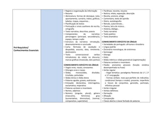 Pré-Requisitos/
Conhecimentos Essenciais
 Registo e organização da informação
 Resumo
 Abreviatura, formas de destaque, nota,
apontamento, sumário, índice, gráficos,
tabelas, mapas, esquemas...
 Planificação de textos
 Pontuação e sinais auxiliares de escrita,
ortografia
 Texto narrativo, descritivo, poesia
 Componentes da narrativa:
personagens (principal, secundária/s),
espaço, tempo e ação
 Estrutura da narrativa: introdução,
desenvolvimento e conclusão
 Carta: fórmulas de saudação e
despedida, assunto, data, remetente,
destinatário
 Texto conversacional: verbos
introdutores do relato no discurso;
marcas gráficas (travessão, dois pontos)
CONHECIMENTO EXPLÍCITO DA LÍNGUA
 Vogais orais, nasais; consoantes
 Ditongos orais e nasais
 Sílaba, monossílabo, dissílabo,
trissílabo, polissílabo
 Sílaba tónica e sílaba átona
 Palavras agudas, graves, esdrúxulas
 Entoação: declarativa, interrogativa,
exclamativa, imperativa
 Palavras variáveis e invariáveis
 Nomes, adjetivos
 Número (singular, plural); género
(masculino, feminino); grau
(aumentativo, diminutivo), (normal,
comparativo, superlativo)
 Paráfrase, reconto, resumo
 Notícia, relato, exposição, descrição
 Receita, anúncio, artigo
 Comentário, texto de opinião
 Diário, autobiografia
 Retrato, autorretrato…
 Poema, letra de música…
 História, diálogo…
 Texto narrativo
 Texto poético
 Texto dramático
CONHECIMENTO EXPLÍCITO DA LÍNGUA
 Variedades do português: africanas e brasileira
 Língua padrão
 Dicionário monolingue, de sinónimos
 Semivogal
 Ditongo
 Hiato
 Sílaba métrica e sílaba gramatical (segmentação)
 Palavras variáveis e invariáveis
 Flexão: pronomes pessoais (função sintática
desempenhada na frase)
 Verbo regular
- Vogal temática: paradigmas flexionais da 1.ª, 2.ª
e 3.ª conjugação
- Formas verbais: mais-que-perfeito do indicativo;
condicional (tempo e modo); presente, imperfeito
e futuro do conjuntivo, gerúndio, particípio,
infinitivo pessoal
 Verbo irregular
 Verbos defetivos
 Derivação
 Afixação
 Composição
 Classe aberta e classe fechada de palavras
 
