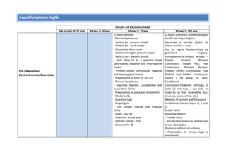 Área Disciplinar: Inglês
CICLOS DE ESCOLARIDADE
Pré-Escolar  1º ciclo 4º ano  5º ano 6º ano  7º ano 9º ano  10º ano
Pré-Requisitos/
Conhecimentos Essenciais
O aluno domina:
- Personal pronouns
- Verb to be - present simple
- Verb to be – past simple
- Possessive determiners
- Verb to have got- present simple
- Verb to do – present simple
- Verb there to be – present simple
(affirmative, negative and interrogative
forms)
- Present simple (affirmative, negative
and interrogative forms)
- Prepositions of time (in, on, at)
- Present Continuous
- Adjective degrees: Comparative and
Superlative forms
- Prepositions of place and movement
- Modal verbs
- Question-tags
- Be going to
- Past simple- regular and irregular
verbs
- Some, any, no
- Indefinite article-a/an
- Definite article – The
- Zero article - Ø
O aluno comunica oralmente e por
escrito em língua inglesa.
Apreende o sentido global de
textos escritos e orais.
Usa as regras fundamentais da
gramática Inglesa,
nomeadamente:tempos verbais: –
Simple Present; Present
Continuous; Simple Past; Past
Continuous; Present Perfect;
Present Perfect Continuous; Past
Perfect; Past Perfect Continuous;
Future ( be going to, will);
Conditional.
Connectors (however, although, in
spite of, not only … but also, in
order to, so that, meanwhile, but,
since, as, when, while, etc.)
Adverbs of manner and frequency
conditional clauses types 0, 1 and
2.
Modal verbs
Reported speech
- Passive voice
- Vocabulário essencial relativo aos
temas abordados
Números ordinais e cardinais
- Preposições de tempo, lugar e
movimento.
 
