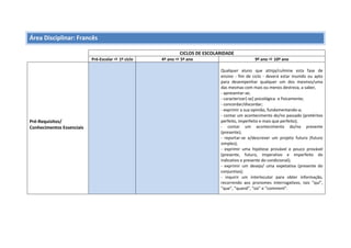 Área Disciplinar: Francês
CICLOS DE ESCOLARIDADE
Pré-Escolar  1º ciclo 4º ano  5º ano 9º ano  10º ano
Pré-Requisitos/
Conhecimentos Essenciais
Qualquer aluno que atinja/culmine esta fase de
ensino - fim de ciclo - deverá estar munido ou apto
para desempenhar qualquer um dos mesmos/uma
das mesmas com mais ou menos destreza, a saber,
- apresentar-se;
- caracterizar[-se] psicológica- e fisicamente;
- concordar/discordar;
- exprimir a sua opinião, fundamentando-a;
- contar um acontecimento do/no passado (pretéritos
perfeito, imperfeito e mais que perfeito);
- contar um acontecimento do/no presente
(presente);
- reportar-se a/descrever um projeto futuro (futuro
simples);
- exprimir uma hipótese provável e pouco provável
(presente, futuro, imperativo e imperfeito do
indicativo e presente do condicional);
- exprimir um desejo/ uma expetativa (presente do
conjuntivo);
- inquirir um interlocutor para obter informação,
recorrendo aos pronomes interrogativos, tais “qui”,
“que”, “quand”, “où” e “comment”.
 