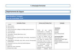 II. Articulação Horizontal
Departamento de Línguas
Área Disciplinar: Português
Anos de escolaridade: 5º/6º
Conteúdos /Temas Articula com/ Produto Final Avaliação
5º ANO
 Texto narrativo
 Texto descritivo
 Texto conversacional – diálogo e monólogo; guião de entrevista
 Texto de opinião
 Texto informativo
 Texto poético - estrofe, sílaba métrica, rima
 Fábula e lenda
 Recursos expressivos: personificação, enumeração, comparação e
onomatopeia
 Organização da informação: tema, tópico, assunto; hierarquização
da informação
 Vocabulário: sinónimos, antónimos, família de palavras
 Gramática:
 Vogais orais, nasais; consoantes
 Ditongos orais e nasais
Devido ao seu carácter
transdisciplinar, a disciplina de
Português articula-se com todas as
outras que compõem o currículo. É
a base de qualquer tipo de
atividade, uma vez que trabalha
com textos de natureza muito
diversificada. Apoia os alunos no
desenvolvimento das competências
de comunicação, através da
compreensão, interação e
produção, ativando os domínios da
disciplina – oralidade, leitura,
Modalidades
Diagnóstica
Formativa
Sumativa
Auto e heteroavaliação
Instrumentos/ Meios
Observação direta
Grelhas de observação/ registo
Fichas de trabalho
Trabalho individual/ pares/ grupo
Testes
 