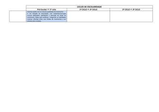 CICLOS DE ESCOLARIDADE
Pré-Escolar  1º ciclo 1º CICLO  2º CICLO 2º CICLO  3º CICLO
mesmas acções com as mesmas qualidades de movimento.
5. Em situação de exercitação, com ambiente/marcação
musical adequados, aperfeiçoar a execução de frases de
movimento, dadas pelo professor, integrando as habilidades
motoras referidas atrás, com fluidez de movimentos e em
sintonia com a música.
 