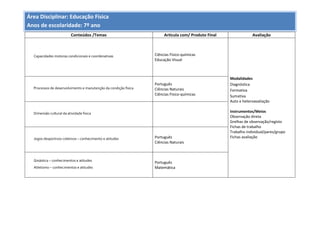 Área Disciplinar: Educação Fisica
Anos de escolaridade: 7º ano
Conteúdos /Temas Articula com/ Produto Final Avaliação
Capacidades motoras condicionais e coordenativas Ciências Físico-químicas
Educação Visual
Modalidades
Diagnóstica
Formativa
Sumativa
Auto e heteroavaliação
Instrumentos/Meios
Observação direta
Grelhas de observação/registo
Fichas de trabalho
Trabalho individual/pares/grupo
Fichas avaliação
Processos de desenvolvimento e manutenção da condição fisica
Português
Ciências Naturais
Ciências Físico-químicas
Dimensão cultural da atividade fisica
Jogos desportivos coletivos – conhecimento e atitudes Português
Ciências Naturais
Ginástica – conhecimentos e atitudes
Atletismo – conhecimentos e atitudes
Português
Matemática
 