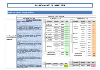 DEPARTAMENTO DE EXPRESSÕES
Área Disciplinar: Educação Física
CICLOS DE ESCOLARIDADE
Pré-Escolar  1º ciclo 1º CICLO  2º CICLO 2º CICLO  3º CICLO
Pré-Requisitos/
Conhecimentos
Essenciais
EXPRESSÃO FÍSICO-MOTORA
BLOCO 1 — PERÍCIA E MANIPULAÇÃO
1º ANO
1. Em concurso individual:
1.1. LANÇAR uma bola em precisão a um alvo fixo, por baixo e
por cima, com cada uma e ambas as mãos.
1.2. RECEBER a bola com as duas mãos, após lançamento à
parede, evitando que caia ou toque outra parte do corpo.
1.3. RODAR o arco no solo, segundo o eixo vertical, saltando
para dentro dele antes que finalize a sua rotação.
1.4. Manter uma bola de espuma no ar, de forma controlada,
com TOQUES DE RAQUETE, com e sem ressalto da bola no
chão.
1.5. DRIBLAR com cada uma das mãos, em deslocamento,
controlando a bola para manter a direcção desejada.
1º e 2º ANOS
2. Em concurso individual:
2.1. LANÇAR uma bola em distância com a «mão melhor» (a
mão mais forte) e com as duas mãos, para além de uma
marca.
2.2. LANÇAR para cima (no plano vertical) uma bola (grande) e
RECEBÊ-LA com as duas mãos acima da cabeça (o mais alto
possível) e perto do solo (o mais baixo possível).
2.3. ROLAR a bola, nos membros superiores e nos membros
inferiores (deitado) unidos e em extensão, controlando o seu
movimento pelo ajustamento dos segmentos corporais.
2.4. PONTAPEAR a bola em precisão a um alvo, com um e
outro pé, dando continuidade ao movimento da perna e
mantendo o equilíbrio.
2.5. PONTAPEAR a bola em distância, para além de uma
zona/marca, com um e outro pé, dando continuidade ao
movimento da perna e mantendo o equilíbrio.
2.6. Fazer TOQUES DE SUSTENTAÇÃO de um «balão», com os
membros superiores e a cabeça, posicionando-se no ponto de
queda da bola.
3. Em concurso a pares:
3.1. CABECEAR um «balão» (lançado por um companheiro a
«pingar»), posicionando-se num ponto de queda da bola, para
a agarrar a seguir com o mínimo de deslocamento.
3.2. PASSAR a bola a um companheiro com as duas mãos
(passe «picado», a «pingar» ou de «peito»), consoante a sua
posição e ou deslocamento.
5º ANO
CATEGORIAS MATÉRIAS CARIZ NÍVEL
ATIVIDADESFÍSICAS
A Jogos Pré-
Desportivos
Jogos Nuclear A
B Desportos
Coletivos
Basquetebol Nuclear I
Futebol Nuclear E
Voleibol Nuclear I
C Ginástica
Solo Nuclear I
Aparelhos Nuclear I
D Atletismo Atletismo Nuclear I
F Rítmica
Expressiva
Dança Nuclear I
G Outras
Luta Opção I
Orientação Opção I
Ténis de
Mesa/
Badminton
Opção I
Aptidão Física Nuclear Z.S.A.F
Conhecimentos Nuclear APTO
6º ANO
CATEGORIAS MATÉRIAS CARIZ NÍVEL
A
TI
VI
D
A
D
ES
FÍ
SI
C
A
S
B Basquetebol Nuclear I
7º ANO
CATEGORIAS MATÉRIAS CARIZ NÍVEL
ATIVIDADESFÍSICAS
A
Desportos
Coletivos
Andebol Nuclear I
Basquetebol Nuclear E
Voleibol Nuclear I
Futebol Nuclear E
B Ginástica
Solo Nuclear E
Aparelhos Nuclear E
Acrobática Nuclear I
C Atletismo Atletismo Nuclear I
E Dança Dança Nuclear I
F Raquetas
Badminton
Opção
I
Ténis de Mesa I
G Outras
Tag Râguebi Opção I
Corfebol Opção I
Luta Opção I
Orientação Opção I
APTIDÃO FÍSICA Nuclear ZSAF
CONHECIMENTOS Nuclear APTO
8º ANO
CATEGORIAS MATÉRIAS CARIZ NÍVELAT
IVI
D
A
DE
S
FÍS
IC
AS
A Desportos Andebol Nuclear I
 