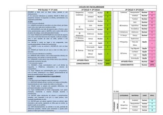 CICLOS DE ESCOLARIDADE
Pré-Escolar  1º ciclo 1º CICLO  2º CICLO 2º CICLO  3º CICLO
RECEBER a bola com as duas mãos, parado e em
deslocamento.
4. Em concurso individual ou estafeta, ROLAR O ARCO com
pequenos «toques» à esquerda e à direita, controlando-o na
trajectória pretendida.
2º ANO
5. Em concurso individual:
5.1. LANÇAR uma bola em precisão a um alvo móvel, por baixo
e por cima, com cada uma e ambas as mãos.
5.2. IMPULSIONAR uma bola de espuma para a frente e para
cima, posicionando-a para a «BATER» com a outra mão acima
do plano da cabeça, numa direcção determinada.
5.3. Fazer TOQUES DE SUSTENTAÇÃO de uma bola de espuma
com uma e outra das faces de uma raquete, a alturas variadas,
com e sem ressalto da bola no chão, parado e em
deslocamento.
5.4. SALTAR à corda no lugar e em progressão, com
coordenação global e fluidez de movimentos.
5.5. LANÇAR o arco na vertical e RECEBÊ-LO, com as duas
mãos.
5.6. PASSAR por dentro de um arco e rolar no chão, sem o
derrubar.
6. Em concurso individual ou estafeta:
6.1. DRIBLAR «alto e baixo», com a mão esquerda e direita, em
deslocamento, sem perder o controlo da bola.
6.2. CONDUZIR a bola dentro dos limites duma zona definida,
mantendo-a próximo dos pés.
7. Em concurso a pares:
7.1. RECEBER a bola, controlando-a com o pé direito ou
esquerdo, e PASSÁ-LA, colocando-a ao alcance do
companheiro.
7.2. Fazer TOQUES DE SUSTENTAÇÃO para o companheiro,
com as mãos, antebraços e ou cabeça, posicionando-se no
ponto de queda da bola, para a devolver.
BLOCO 2 — DESLOCAMENTOS E EQUILÍBRIOS
1º ANO
1. Em percursos que integram várias habilidades:
1.1. RASTEJAR deitado dorsal e ventral, em todas as direcções,
movimentando-se com o apoio das mãos e ou dos pés.
1.2. ROLAR sobre si próprio em posições diferentes, nas
principais direcções e nos dois sentidos.
1.3. Fazer CAMBALHOTA à frente (engrupada), num plano
inclinado, mantendo a mesma direcção durante o
enrolamento.
1.4. SALTAR sobre obstáculos de alturas e comprimentos
variados, com chamada a um pé e a «pés juntos», com
recepção equilibrada no solo.
1.5. SALTAR para um plano superior (mesa ou plinto), após
chamada a pés juntos, apoiando as mãos para se sentar, ou
apoiar os pés, ou os joelhos.
1.6. CAIR voluntariamente, no colchão e no solo, partindo de
diferentes posições, rolando para amortecer a queda (sem
apoiar as mãos para travar o movimento).
Desportos
Coletivos
Futebol Nuclear E
Voleibol Nuclear I
Andebol Nuclear I
C
Ginástica
Solo Nuclear I
Aparelhos Nuclear E
D
Atletismo
Atletismo Nuclear I
F Rítmica
Expressiva
Dança Nuclear I
G Outras
Luta Opção I
Orientação Opção I
Ténis de
Mesa/
Badminton
Opção I
APTIDÃO FÍSICA Nuclear Z.S.A.F
CONHECIMENTOS Nuclear APTO
Coletivos Basquetebol Nuclear E
Voleibol Nuclear E
Futebol Nuclear E
B Ginástica
Solo Nuclear E
Aparelhos Nuclear E
Acrobática Nuclear I
C Atletismo Atletismo Nuclear E
E Dança Dança Nuclear I
F Raquetas
Badminton
Opção
I
Ténis de
Mesa
I
G Outras
Tag Râguebi Opção I
Corfebol Opção I
Luta Opção I
Orientação Opção I
APTIDÃO FÍSICA Nuclear ZSAF
CONHECIMENTOS Nuclear APTO
9º ANO
CATEGORIAS MATÉRIAS CARIZ NÍVEL
ATIVIDADES
FÍSICAS
A
Desportos
Coletivos
Andebol Nuclear E
Basquetebol Nuclear E
Voleibol Nuclear E
Futebol Nuclear A
 