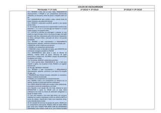 CICLOS DE ESCOLARIDADE
Pré-Escolar  1º ciclo 1º CICLO  2º CICLO 2º CICLO  3º CICLO
14.1. RECEBER a bola com as duas mãos, ENQUADRAR-SE
ofensivamente e PASSAR a um companheiro desmarcado
utilizando, se necessário, fintas de passe e rotações sobre um
pé.
14.2. DESMARCAR-SE para receber a bola, criando linhas de
passe, fintando o seu adversário directo.
14.3. MARCAR o adversário escolhido quando a sua equipa
perde a bola.
15. Em situação de exercício (com superioridade numérica dos
atacantes — 3 × 1 ou 5 × 2) e de jogo de Futebol 4 × 4 (num
espaço amplo), com guarda-redes:
15.1. ACEITAR as decisões da arbitragem e adequar as suas
acções às regras do jogo: início e recomeço do jogo, marcação
de golos, bola fora, lançamento pela linha lateral, lançamento
da baliza, principais faltas, marcação de livres e de grande
penalidade.
15.2. RECEBER a bola controlando-a e ENQUADRAR-SE
ofensivamente, optando, conforme a leitura da situação, por:
• REMATAR, se tem a baliza ao seu alcance;
• PASSAR a um companheiro desmarcado;
• CONDUZIR a bola na direcção da baliza, para REMATAR (se
entretanto conseguiu posição) ou PASSAR.
15.3. DESMARCAR-SE após passe e para se libertar do
defensor, criando linhas de passe, ofensivas de apoio
procurando o espaço livre. ACLARAR o espaço de penetração
do jogador com a bola.
15.4. Na defesa, MARCAR o adversário escolhido.
15.5. Como guarda-redes, ENQUADRAR-SE com a bola para
impedir o «golo». Ao recuperar a bola, PASSAR a um jogador
desmarcado.
16. No jogo «BITOQUE» RAGUEBI:
16.1. RECEBER a bola controlando-a e ENQUADRAR-SE
ofensivamente, optando, conforme a sua leitura da situação
de jogo, por:
• PROGREDIR para finalizar (ensaio), utilizando, se necessário,
fintas e mudanças de direcção;
• PASSAR a um companheiro em posição favorável.
16.2. PASSAR a bola a um companheiro ou deixá-la cair na
vertical, quando é tocado pelo opositor («bitoque»).
16.3. CRIAR LINHAS DE PASSE para receber a bola, deslocando-
se ao lado ou atrás do companheiro com bola.
16.4. Quando a sua equipa não tem bola, deslocar-se para
INTERCEPTAR o passe ou TOCAR com as duas mãos
(«bitoque») nas coxas ou cintura do adversário obrigando-o a
passar ou largar a bola.
17. Com uma raquete e uma bola (tipo ténis), em concurso
individual ou a pares, impulsionar a bola na vertical e BATÊ-LA
acima da cabeça, imprimindo à bola uma trajectória tensa,
numa direcção determinada.
18. Em situação de concurso em grupos de quatro, JOGAR com
os companheiros efectuando TOQUES COM AS DUAS MÃOS
(por cima) e/ou TOQUES POR BAIXO COM OS ANTEBRAÇOS
(estendidos), para manter a bola no ar, com número limitado
 