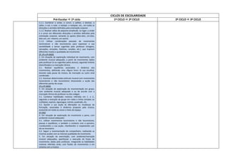 CICLOS DE ESCOLARIDADE
Pré-Escolar  1º ciclo 1º CICLO  2º CICLO 2º CICLO  3º CICLO
1.1.1. Combinar o andar, o correr, o saltitar, o deslizar, o
saltar, o cair, o rolar, o rastejar, o rodopiar, etc., em todas as
direcções e sentidos definidos pela orientação corporal.
1.1.2. Realizar saltos de pequena amplitude, no lugar, a andar
e a correr em diferentes direcções e sentidos definidos pela
orientação corporal, variando os apoios (dois-dois, um-dois,
dois-um, um--mesmo, um-outro).
1.1.3. Utilizar combinações pessoais de movimentos
locomotores e não locomotores para expressar a sua
sensibilidade a temas sugeridos pelo professor (imagens,
sensações, emoções, histórias, canções, etc.), que inspirem
diferentes modos e qualidades de movimento.
2º, 3º e 4º ANOS
2. Em situação de exploração individual do movimento, com
ambiente musical adequado, a partir de movimentos dados
pelo professor (e ou sugeridos pelos alunos), seguindo timbres
diversificados e a marcação rítmica:
2.1. Realizar equilíbrios associados à dinâmica dos
movimentos, definindo uma «figura livre» (à sua escolha),
durante cada pausa da música, da marcação ou outro sinal
combinado.
2.2. Acentuar determinado estímulo musical com movimentos
locomotores e não locomotores dissociando a acção das
diferentes partes do corpo.
3º e 4º ANOS
3. Em situação de exploração da movimentação em grupo,
com ambiente musical adequado e ou de acordo com a
marcação rítmica do professor ou dos colegas:
3.1. Combinar habilidades motoras referidas em 1. e 2.,
seguindo a evolução do grupo em rodas e linhas (simples ou
múltiplas), espirais, ziguezague, estrela, quadrado, etc.
3.2. Ajustar a sua acção às alterações ou mudanças da
formação, associadas à dinâmica proposta pela música,
evoluindo em todas as zonas e níveis do espaço.
4º ANO
4. Em situação de exploração do movimento a pares, com
ambiente musical adequado:
4.1. Utilizar movimentos locomotores e não locomotores,
pausas e equilíbrios, e também o contacto com o parceiro,
«conduzindo» a sua acção, «facilitando» e «esperando» por
ele se necessário.
4.2. Seguir a movimentação do companheiro, realizando as
mesmas acções com as mesmas qualidades de movimento.
5. Em situação de exercitação, com ambiente/marcação
musical adequados, aperfeiçoar a execução de frases de
movimento, dadas pelo professor, integrando as habilidades
motoras referidas atrás, com fluidez de movimentos e em
sintonia com a música.
 