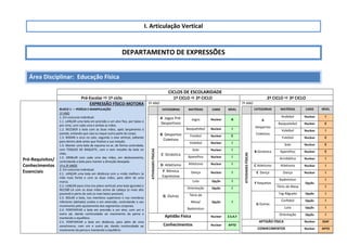 I. Articulação Vertical
DEPARTAMENTO DE EXPRESSÕES
Área Disciplinar: Educação Física
CICLOS DE ESCOLARIDADE
Pré-Escolar  1º ciclo 1º CICLO  2º CICLO 2º CICLO  3º CICLO
Pré-Requisitos/
Conhecimentos
Essenciais
EXPRESSÃO FÍSICO-MOTORA
BLOCO 1 — PERÍCIA E MANIPULAÇÃO
1º ANO
1. Em concurso individual:
1.1. LANÇAR uma bola em precisão a um alvo fixo, por baixo e
por cima, com cada uma e ambas as mãos.
1.2. RECEBER a bola com as duas mãos, após lançamento à
parede, evitando que caia ou toque outra parte do corpo.
1.3. RODAR o arco no solo, segundo o eixo vertical, saltando
para dentro dele antes que finalize a sua rotação.
1.4. Manter uma bola de espuma no ar, de forma controlada,
com TOQUES DE RAQUETE, com e sem ressalto da bola no
chão.
1.5. DRIBLAR com cada uma das mãos, em deslocamento,
controlando a bola para manter a direcção desejada.
1º e 2º ANOS
2. Em concurso individual:
2.1. LANÇAR uma bola em distância com a «mão melhor» (a
mão mais forte) e com as duas mãos, para além de uma
marca.
2.2. LANÇAR para cima (no plano vertical) uma bola (grande) e
RECEBÊ-LA com as duas mãos acima da cabeça (o mais alto
possível) e perto do solo (o mais baixo possível).
2.3. ROLAR a bola, nos membros superiores e nos membros
inferiores (deitado) unidos e em extensão, controlando o seu
movimento pelo ajustamento dos segmentos corporais.
2.4. PONTAPEAR a bola em precisão a um alvo, com um e
outro pé, dando continuidade ao movimento da perna e
mantendo o equilíbrio.
2.5. PONTAPEAR a bola em distância, para além de uma
zona/marca, com um e outro pé, dando continuidade ao
movimento da perna e mantendo o equilíbrio.
5º ANO
CATEGORIAS MATÉRIAS CARIZ NÍVEL
ATIVIDADESFÍSICAS
A Jogos Pré-
Desportivos
Jogos Nuclear A
B Desportos
Coletivos
Basquetebol Nuclear I
Futebol Nuclear E
Voleibol Nuclear I
C Ginástica
Solo Nuclear I
Aparelhos Nuclear I
D Atletismo Atletismo Nuclear I
F Rítmica
Expressiva
Dança Nuclear I
G Outras
Luta Opção I
Orientação Opção I
Ténis de
Mesa/
Badminton
Opção I
Aptidão Física Nuclear Z.S.A.F
Conhecimentos Nuclear APTO
7º ANO
CATEGORIAS MATÉRIAS CARIZ NÍVEL
ATIVIDADESFÍSICAS
A
Desportos
Coletivos
Andebol Nuclear I
Basquetebol Nuclear E
Voleibol Nuclear I
Futebol Nuclear E
B Ginástica
Solo Nuclear E
Aparelhos Nuclear E
Acrobática Nuclear I
C Atletismo Atletismo Nuclear I
E Dança Dança Nuclear I
F Raquetas
Badminton
Opção
I
Ténis de Mesa I
G Outras
Tag Râguebi Opção I
Corfebol Opção I
Luta Opção I
Orientação Opção I
APTIDÃO FÍSICA Nuclear ZSAF
CONHECIMENTOS Nuclear APTO
 
