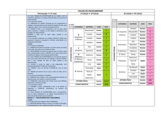 CICLOS DE ESCOLARIDADE
Pré-Escolar  1º ciclo 1º CICLO  2º CICLO 2º CICLO  3º CICLO
2.6. Fazer TOQUES DE SUSTENTAÇÃO de um «balão», com os
membros superiores e a cabeça, posicionando-se no ponto de
queda da bola.
3. Em concurso a pares:
3.1. CABECEAR um «balão» (lançado por um companheiro a
«pingar»), posicionando-se num ponto de queda da bola, para
a agarrar a seguir com o mínimo de deslocamento.
3.2. PASSAR a bola a um companheiro com as duas mãos
(passe «picado», a «pingar» ou de «peito»), consoante a sua
posição e ou deslocamento.
RECEBER a bola com as duas mãos, parado e em
deslocamento.
4. Em concurso individual ou estafeta, ROLAR O ARCO com
pequenos «toques» à esquerda e à direita, controlando-o na
trajectória pretendida.
2º ANO
5. Em concurso individual:
5.1. LANÇAR uma bola em precisão a um alvo móvel, por baixo
e por cima, com cada uma e ambas as mãos.
5.2. IMPULSIONAR uma bola de espuma para a frente e para
cima, posicionando-a para a «BATER» com a outra mão acima
do plano da cabeça, numa direcção determinada.
5.3. Fazer TOQUES DE SUSTENTAÇÃO de uma bola de espuma
com uma e outra das faces de uma raquete, a alturas variadas,
com e sem ressalto da bola no chão, parado e em
deslocamento.
5.4. SALTAR à corda no lugar e em progressão, com
coordenação global e fluidez de movimentos.
5.5. LANÇAR o arco na vertical e RECEBÊ-LO, com as duas
mãos.
5.6. PASSAR por dentro de um arco e rolar no chão, sem o
derrubar.
6. Em concurso individual ou estafeta:
6.1. DRIBLAR «alto e baixo», com a mão esquerda e direita, em
deslocamento, sem perder o controlo da bola.
6.2. CONDUZIR a bola dentro dos limites duma zona definida,
mantendo-a próximo dos pés.
7. Em concurso a pares:
7.1. RECEBER a bola, controlando-a com o pé direito ou
esquerdo, e PASSÁ-LA, colocando-a ao alcance do
companheiro.
7.2. Fazer TOQUES DE SUSTENTAÇÃO para o companheiro,
com as mãos, antebraços e ou cabeça, posicionando-se no
ponto de queda da bola, para a devolver.
BLOCO 2 — DESLOCAMENTOS E EQUILÍBRIOS
1º ANO
1. Em percursos que integram várias habilidades:
1.1. RASTEJAR deitado dorsal e ventral, em todas as direcções,
movimentando-se com o apoio das mãos e ou dos pés.
6º ANO
CATEGORIAS MATÉRIAS CARIZ NÍVEL
ATIVIDADESFÍSICAS
B
Desportos
Coletivos
Basquetebol Nuclear I
Futebol Nuclear E
Voleibol Nuclear I
Andebol Nuclear I
C
Ginástica
Solo Nuclear I
Aparelhos Nuclear E
D
Atletismo
Atletismo Nuclear I
F Rítmica
Expressiva
Dança Nuclear I
G Outras
Luta Opção I
Orientação Opção I
Ténis de
Mesa/
Badminton
Opção I
APTIDÃO FÍSICA Nuclear Z.S.A.F
CONHECIMENTOS Nuclear APTO
8º ANO
CATEGORIAS MATÉRIAS CARIZ NÍVEL
ATIVIDADESFÍSICAS
A Desportos
Coletivos
Andebol Nuclear I
Basquetebol Nuclear E
Voleibol Nuclear E
Futebol Nuclear E
B Ginástica
Solo Nuclear E
Aparelhos Nuclear E
Acrobática Nuclear I
C Atletismo Atletismo Nuclear E
E Dança Dança Nuclear I
F Raquetas
Badminton
Opção
I
Ténis de
Mesa
I
G Outras
Tag Râguebi Opção I
Corfebol Opção I
Luta Opção I
Orientação Opção I
APTIDÃO FÍSICA Nuclear ZSAF
CONHECIMENTOS Nuclear APTO
 